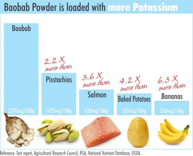 baobab powder benefits