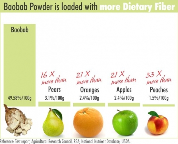 baobab powder benefits